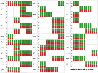 1. Balken: weiblich 2. männl.