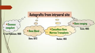 Autografts from intraoral site
Osseous
coagulum
Cancellous Bone
Marrow Transplants
Bone Blend
Diem, 1972
R. Earl Robinson, 1969
Hecker, 1913
Bone swaging
Ewen, 1965
 