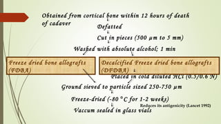 Obtained from cortical bone within 12 hours of death
of cadaver
Defatted
Cut in pieces (500 µm to 5 mm)
Washed with absolute alcohol; 1 min
Placed in cold diluted HCl (0.5/0.6 N)
Freeze dried bone allografts
(FDBA)
Decalcified Freeze dried bone allografts
(DFDBA)
Ground sieved to particle sized 250-750 µm
Freeze-dried (-80 °C for 1-2 weeks)
Vaccum sealed in glass vials
Reduces its antigenicity (Lancet 1992)
 