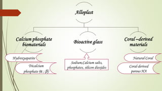 Hydroxyapatite
Tricalcium
phosphate (α ; β)
Sodium,Calcium salts,
phosphates, silicon dioxides
Natural Coral
Coral-derived
porous HA
 