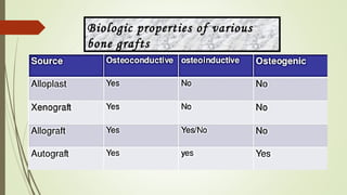 Biologic properties of various
bone grafts
 