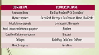 BIOMATERIAL COMMERCIAL NAME
Anorganic bone Bio Oss; PepGen P-15; OsteoGraf
Hydroxyapatite PerioGraf, Osteogen, ProOsteone, Ostim, Bio Graft
Tricalcium phosphate Synthograft, Bioresorb
Hard-tissue replacement polymer Bioplant
Coralline Calcium carbonate Biocoral
Collagen CollaPlug, CollaCote, Gelfoam
Bioactive glass PerioGlas
 