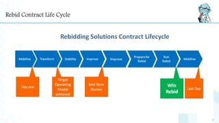 Rebid Contract Life Cycle
3
 