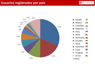 Usuarios registrados por país
 