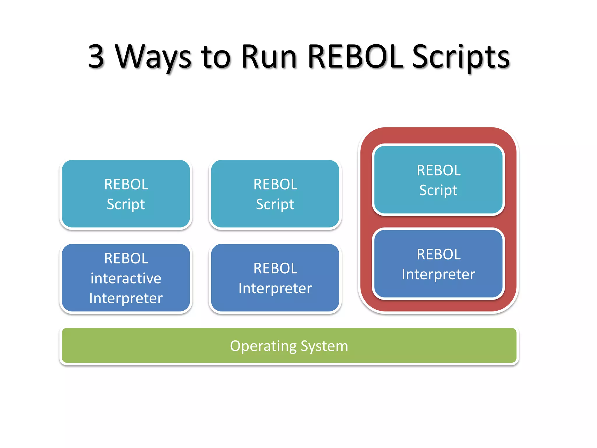 3 Ways to Run REBOL Scripts

                                   REBOL
  REBOL          REBOL             Script
  Script         Script


  REBOL                            REBOL
                 REBOL           Interpreter
interactive
               Interpreter
Interpreter

              Operating System
 