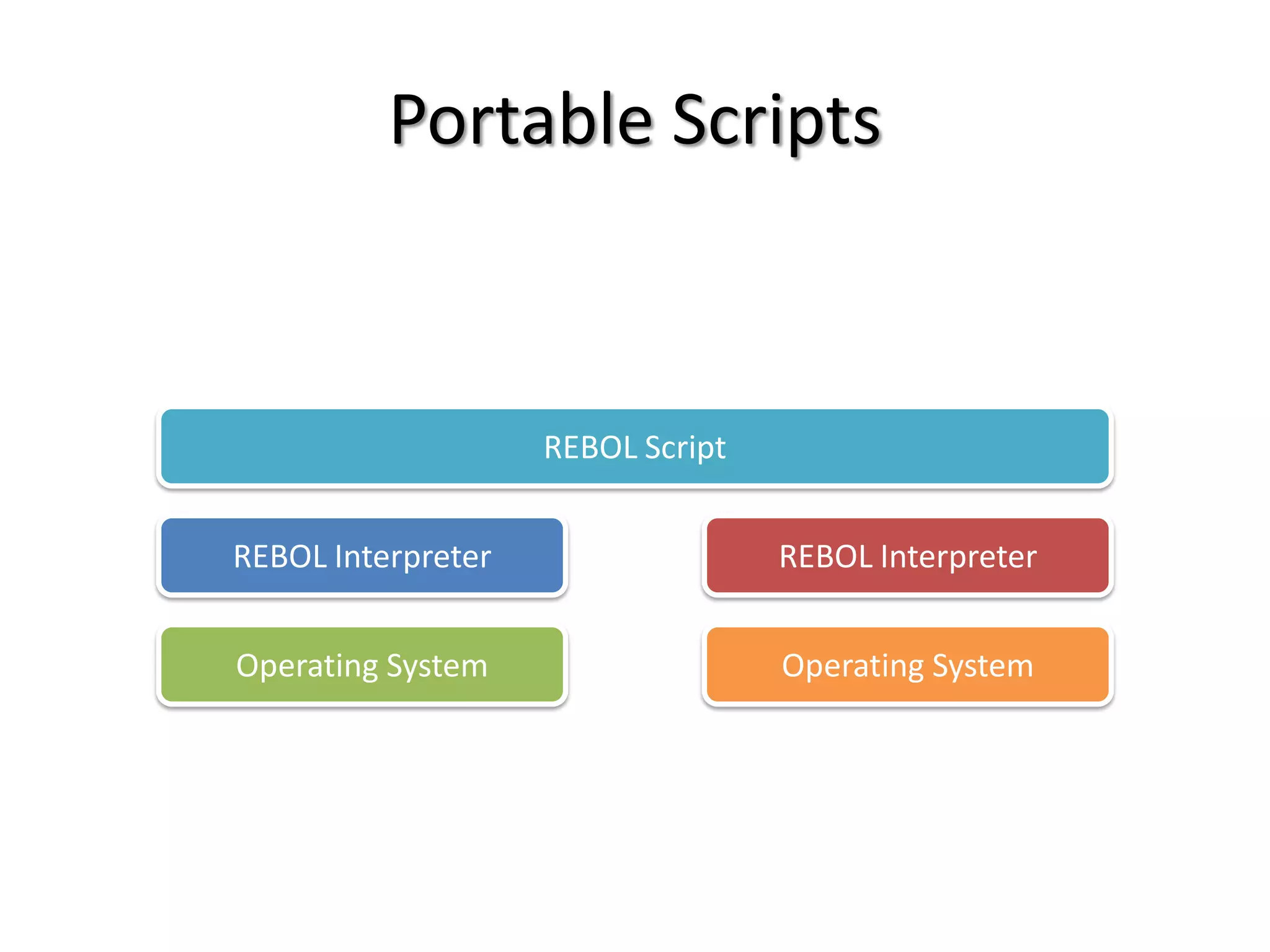 Portable Scripts



                    REBOL Script


REBOL Interpreter                  REBOL Interpreter


Operating System                   Operating System
 