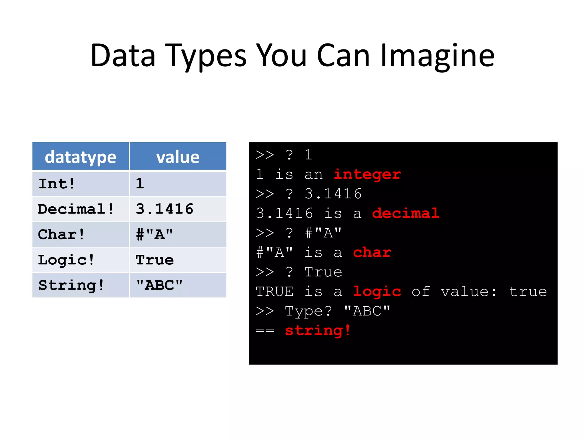 Data Types You Can Imagine

datatype       value   >> ? 1
                       1 is an integer
Int!       1
                       >> ? 3.1416
Decimal!   3.1416      3.1416 is a decimal
Char!      #"A"        >> ? #"A"
Logic!     True        #"A" is a char
                       >> ? True
String!    "ABC"       TRUE is a logic of value: true
                       >> Type? "ABC"
                       == string!
 