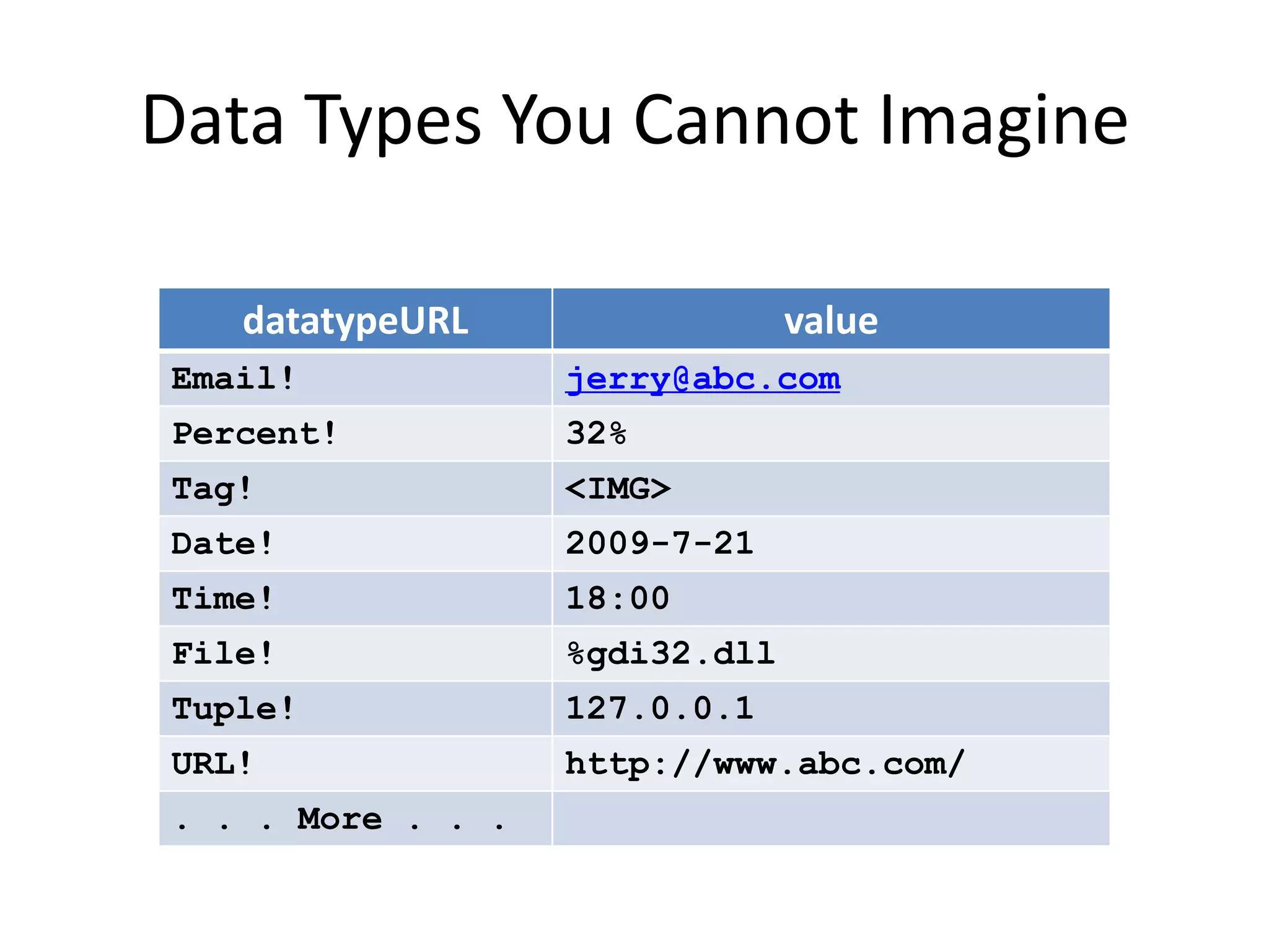 Data Types You Cannot Imagine

   datatypeURL                  value
Email!             jerry@abc.com
Percent!           32%
Tag!               <IMG>
Date!              2009-7-21
Time!              18:00
File!              %gdi32.dll
Tuple!             127.0.0.1
URL!               http://www.abc.com/
. . . More . . .
 
