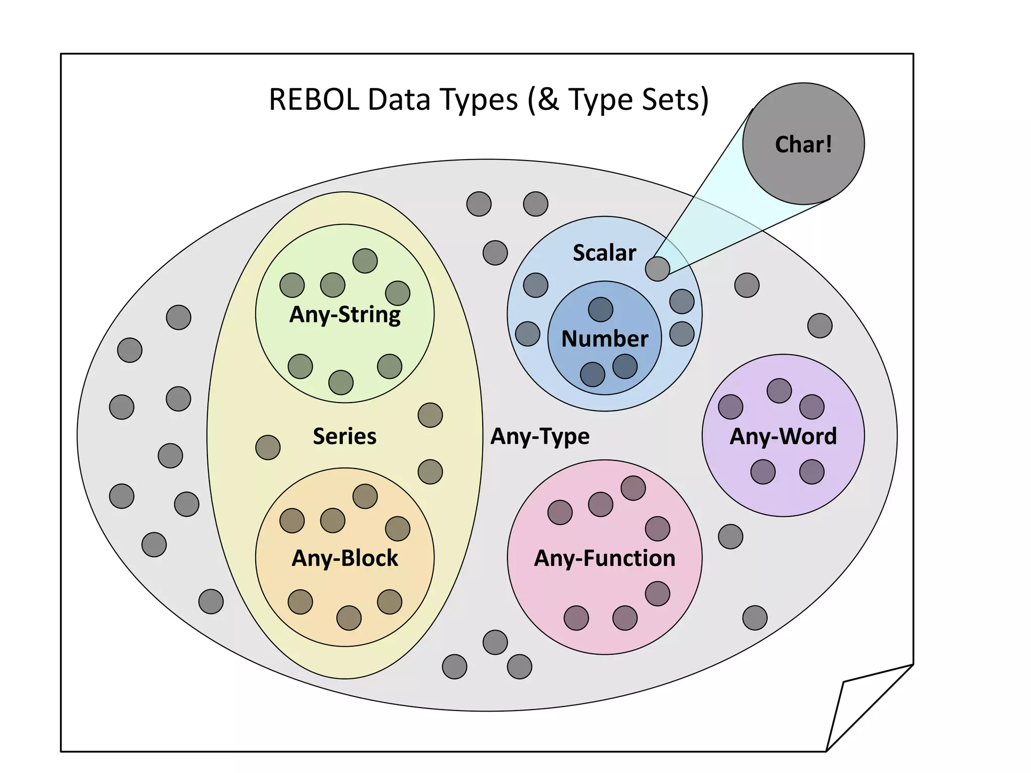 REBOL Data Types (& Type Sets)
                                    Char!



                     Scalar

 Any-String
                    Number


   Series      Any-Type          Any-Word



 Any-Block        Any-Function
 
