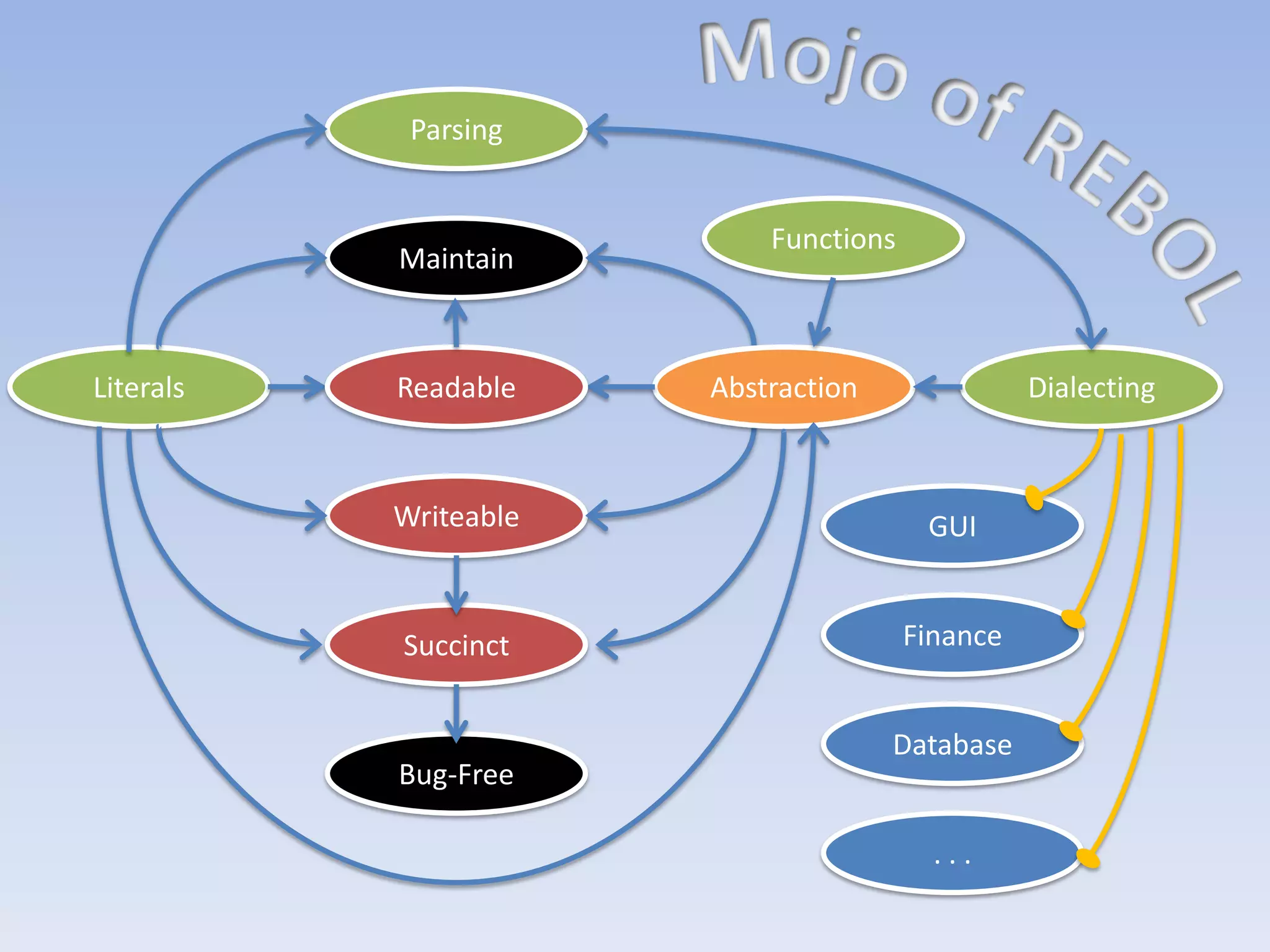 Parsing


                           Functions
           Maintain



Literals   Readable    Abstraction               Dialecting



           Writeable                    GUI


           Succinct                    Finance


                                     Database
           Bug-Free

                                         ...
 