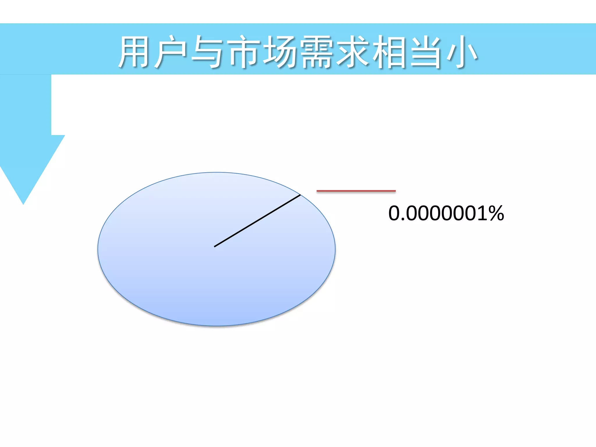 用户与市场需求相当小



       0.0000001%
 