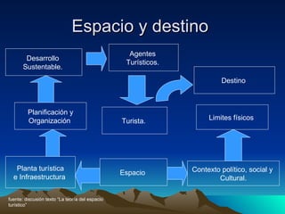 Espacio y destino  Espacio  Planta turística e Infraestructura  Planificación y Organización  Desarrollo  Sustentable.  Destino  Agentes  Turísticos.  Limites físicos  Contexto político, social y  Cultural. Turista.  fuente: discusión texto “La teoría del espacio turístico” 
