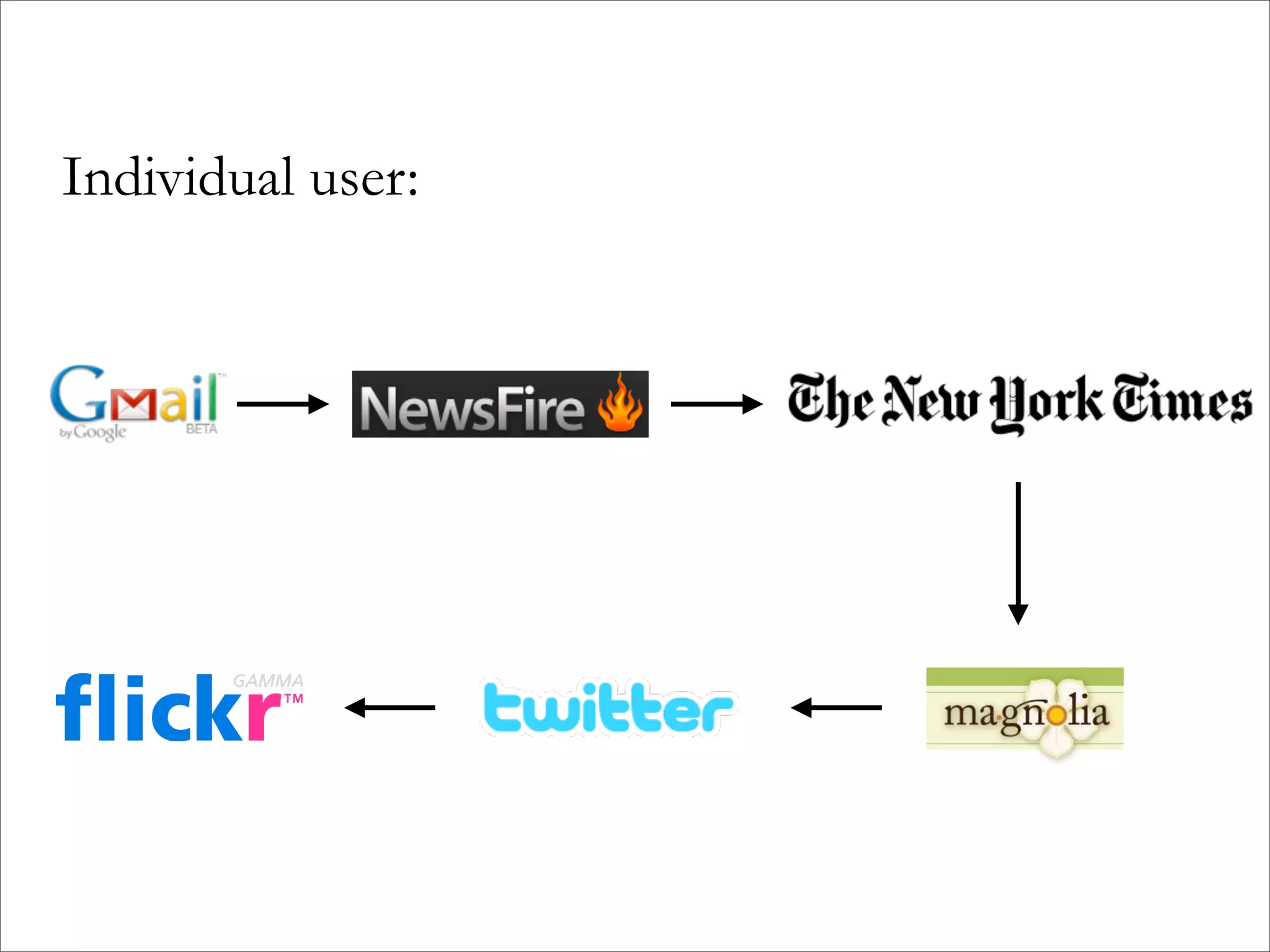 Distributed Cognition and The Social Web