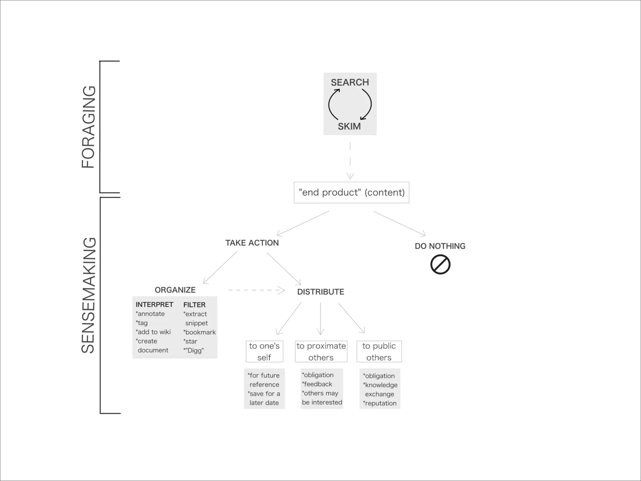 Distributed Cognition and The Social Web