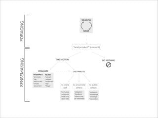 Distributed Cognition and The Social Web