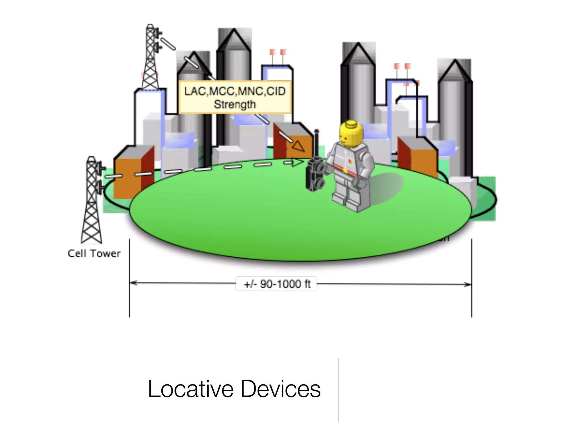 Locative Devices
 