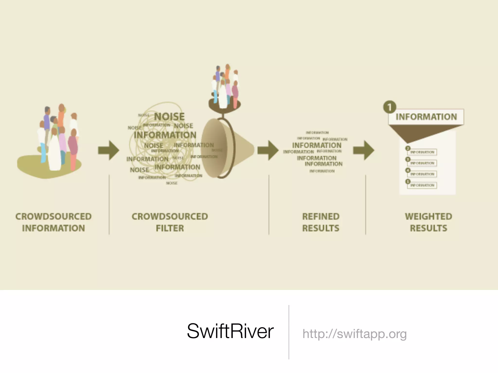 SwiftRiver   http://swiftapp.org
 