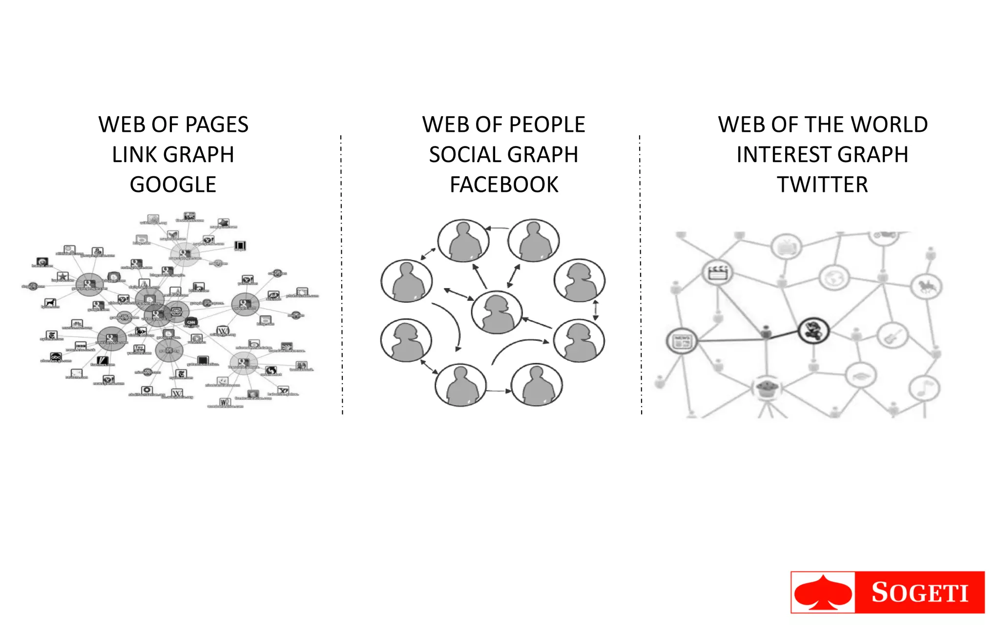 WEB OF PAGES   WEB OF PEOPLE   WEB OF THE WORLD
 LINK GRAPH    SOCIAL GRAPH     INTEREST GRAPH
   GOOGLE        FACEBOOK          TWITTER
 