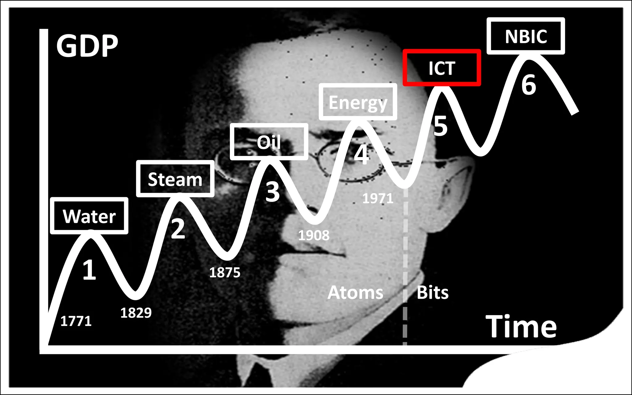 NBIC
GDP
                                               ICT
                                   Energy
                                                       6
                          Oil
                                               5
                                       4
           Steam
                          3            1971
Water
               2                1908

  1                1875
                                   Atoms      Bits
        1829
1771
                                                     Time
 