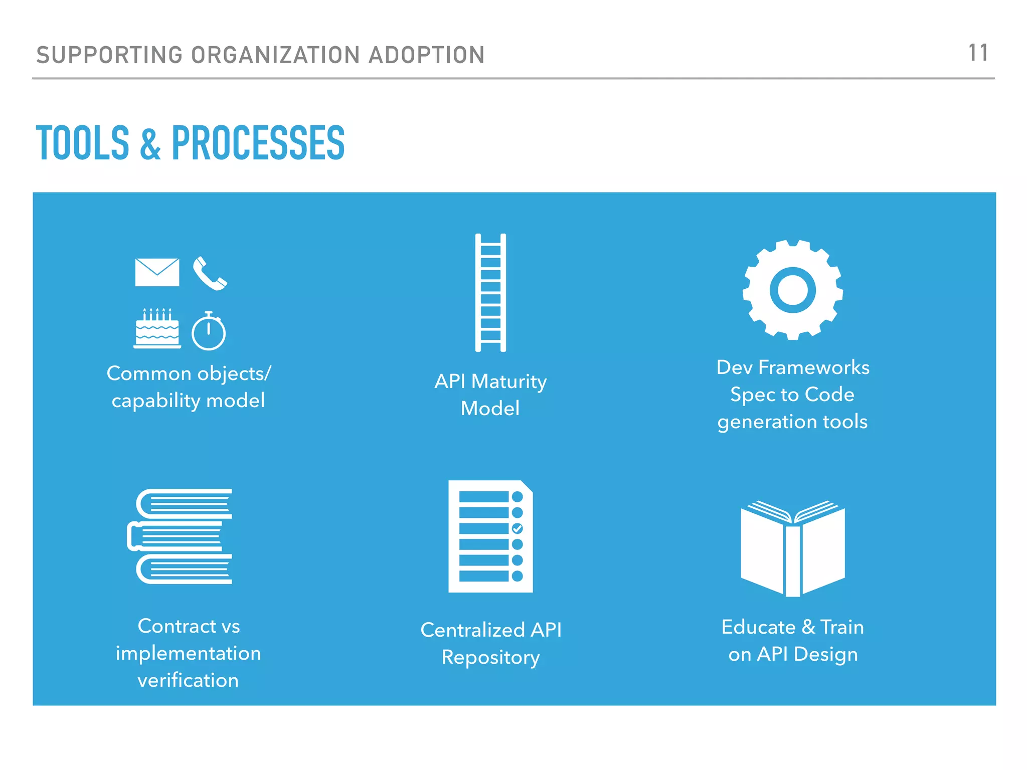 SUPPORTING ORGANIZATION ADOPTION
TOOLS & PROCESSES
11
Dev Frameworks
Spec to Code
generation tools
Contract vs
implementation
veriﬁcation
Educate & Train
on API Design
Centralized API
Repository
API Maturity
Model
Common objects/
capability model
 
