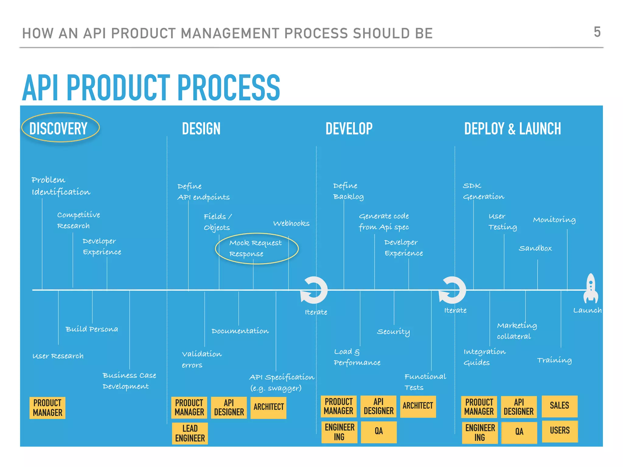 HOW AN API PRODUCT MANAGEMENT PROCESS SHOULD BE
API PRODUCT PROCESS
5
DISCOVERY DESIGN DEVELOP DEPLOY & LAUNCH
Problem
Identification
Competitive
Research
Build Persona
User Research
Developer
Experience
Business Case
Development
PRODUCT
MANAGER
Define
API endpoints
Fields /
Objects
Documentation
Validation
errors
Mock Request
Response
API Specification
(e.g. swagger)
Iterate
PRODUCT
MANAGER
API
DESIGNER
ARCHITECT
LEAD
ENGINEER
Define
Backlog
Generate code
from Api spec
Security
Load &
Performance
Developer
Experience
Functional
Tests
Iterate
PRODUCT
MANAGER
API
DESIGNER
ARCHITECT
ENGINEER
ING
QA
Launch
SDK
Generation
User
Testing
Marketing
collateral
Integration
Guides
Monitoring
Training
PRODUCT
MANAGER
API
DESIGNER
ENGINEER
ING
QA
SALES
USERS
Webhooks
Sandbox
 