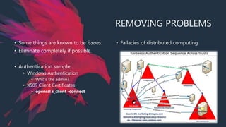 REMOVING PROBLEMS
• Some things are known to be issues.
• Eliminate completely if possible.
• Authentication sample:
• Windows Authentication
• Who’s the admin?
• X509 Client Certificates
• openssl s_client -connect
• Fallacies of distributed computing
 