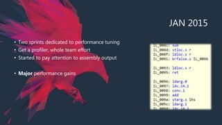 JAN 2015
• Two sprints dedicated to performance tuning
• Get a profiler, whole team effort
• Started to pay attention to assembly output
• Major performance gains
 