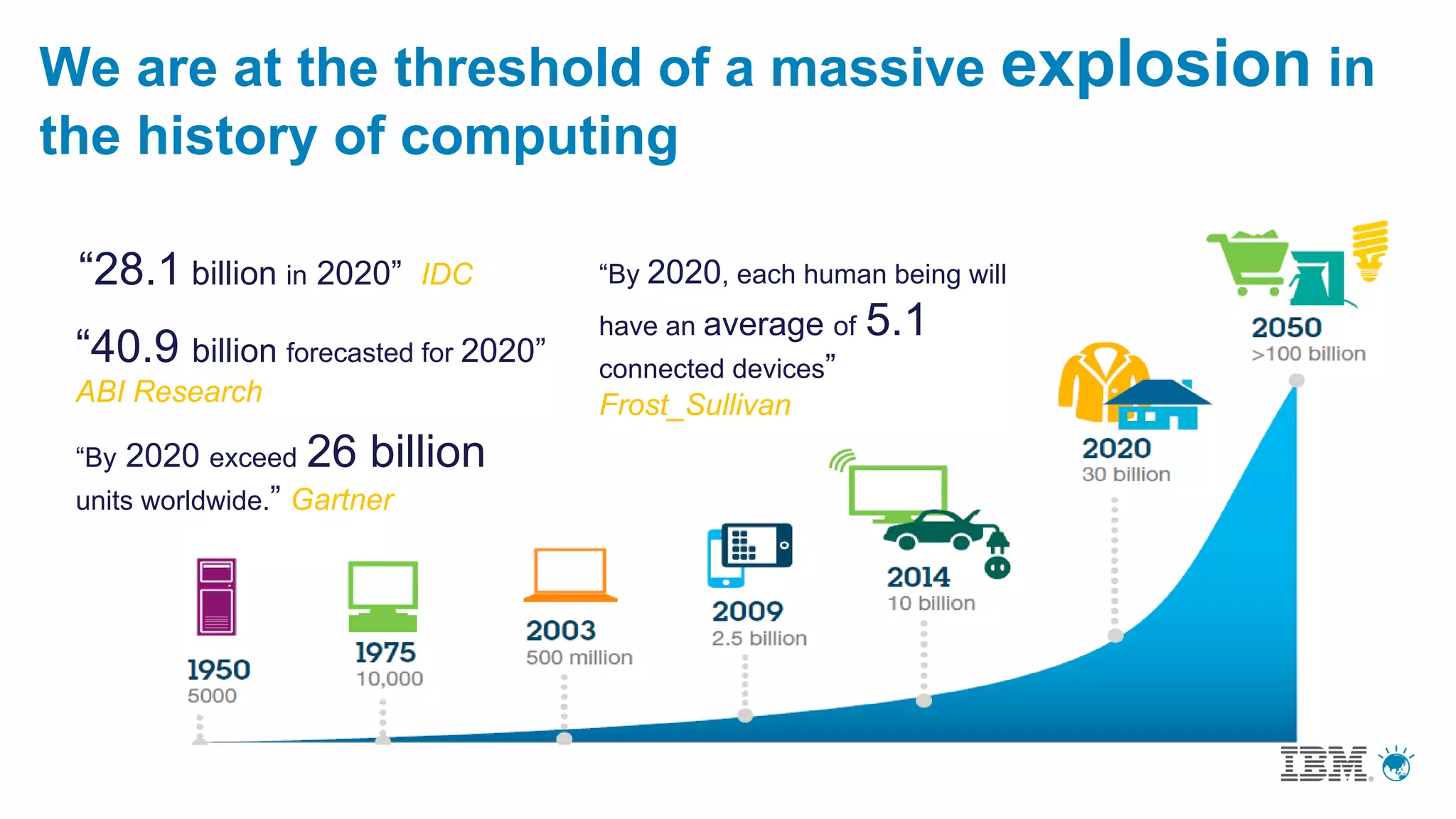 “By 2020, each human being will
have an average of 5.1
connected devices”
Frost_Sullivan
“28.1 billion in 2020” IDC
“40.9 billion forecasted for 2020”
ABI Research
“By 2020 exceed 26 billion
units worldwide.” Gartner
We are at the threshold of a massive explosion in
the history of computing
 