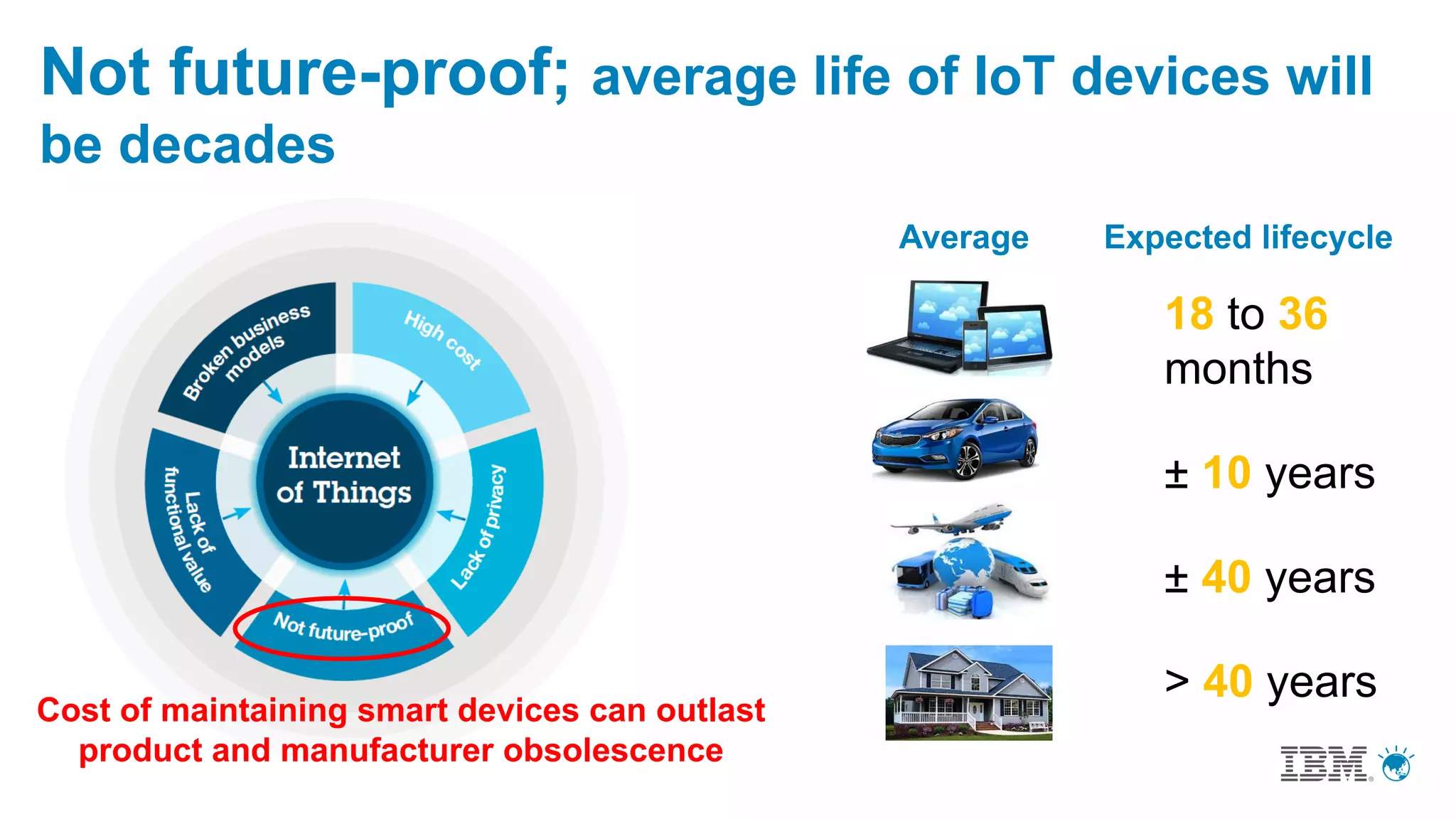 Not future-proof; average life of IoT devices will
be decades
Cost of maintaining smart devices can outlast
product and manufacturer obsolescence
Average Expected lifecycle
18 to 36
months
± 10 years
± 40 years
> 40 years
 