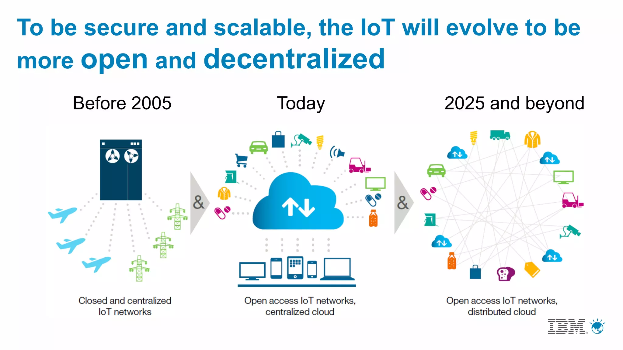 To be secure and scalable, the IoT will evolve to be
more open and decentralized
Before 2005 Today 2025 and beyond
 