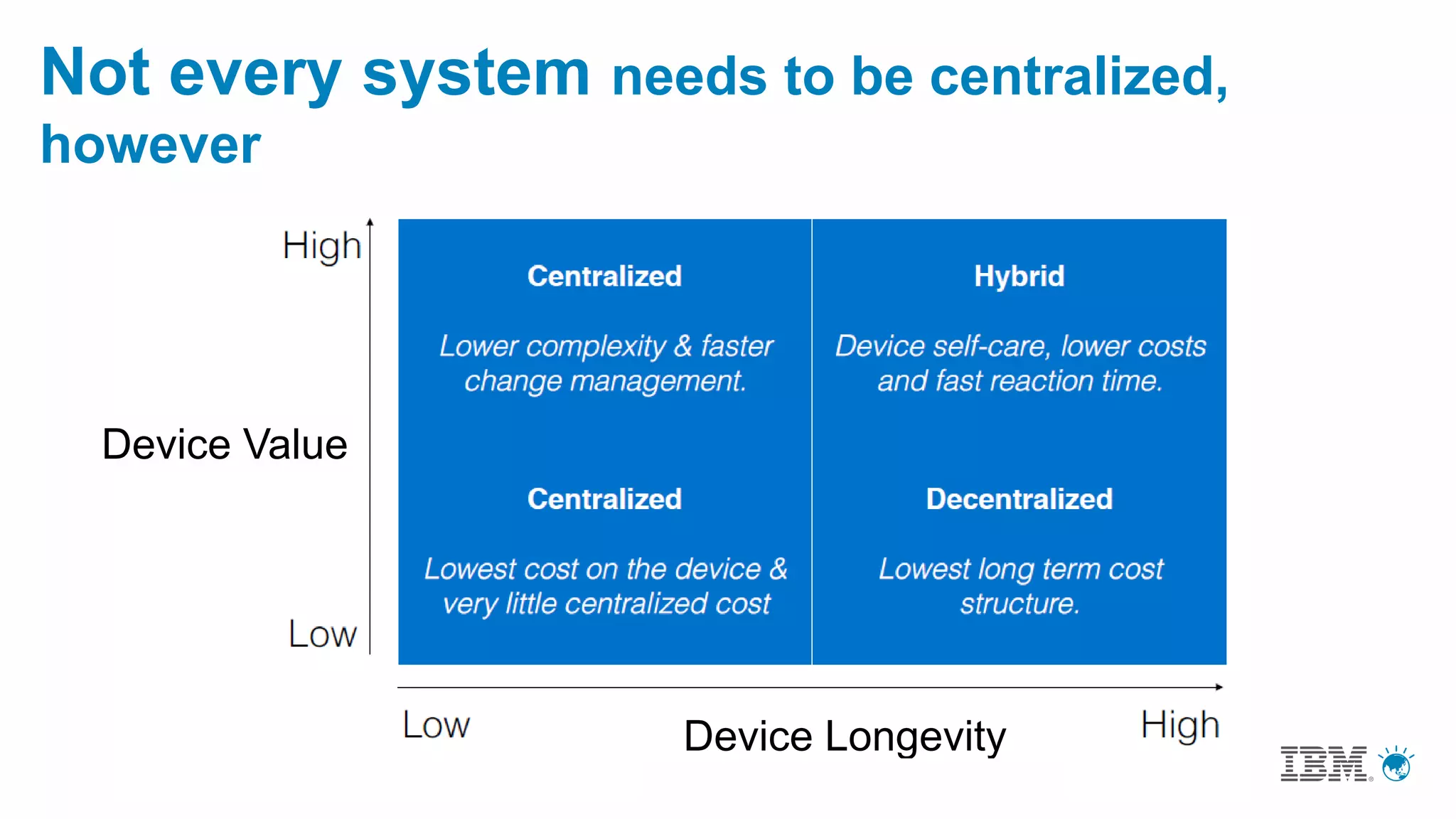 Not every system needs to be centralized,
however
Device Longevity
Device Value
 