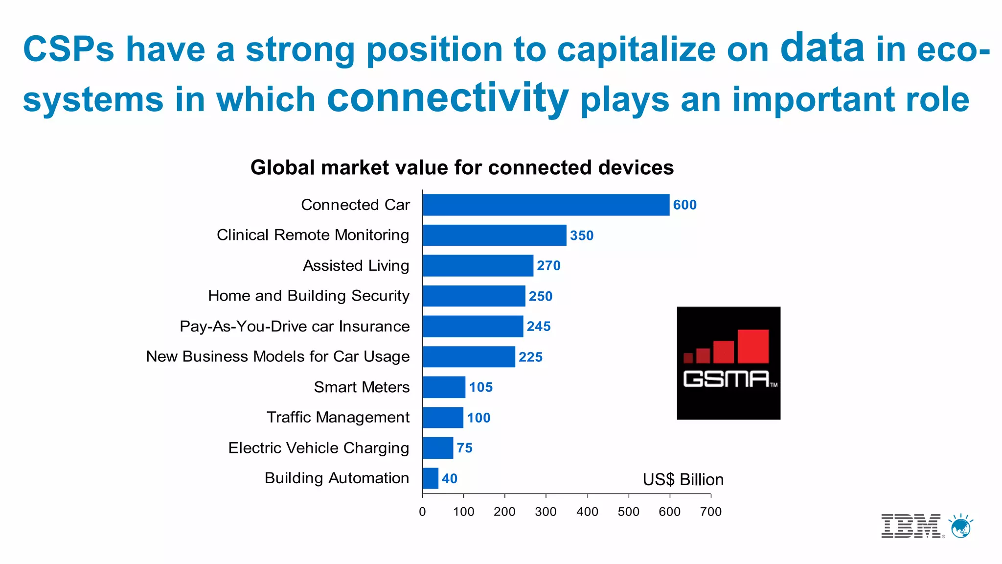 CSPs have a strong position to capitalize on data in eco-
systems in which connectivity plays an important role
600
350
270
250
245
225
105
100
75
40
0 100 200 300 400 500 600 700
Connected Car
Clinical Remote Monitoring
Assisted Living
Home and Building Security
Pay-As-You-Drive car Insurance
New Business Models for Car Usage
Smart Meters
Traffic Management
Electric Vehicle Charging
Building Automation
Global market value for connected devices
US$ Billion
 