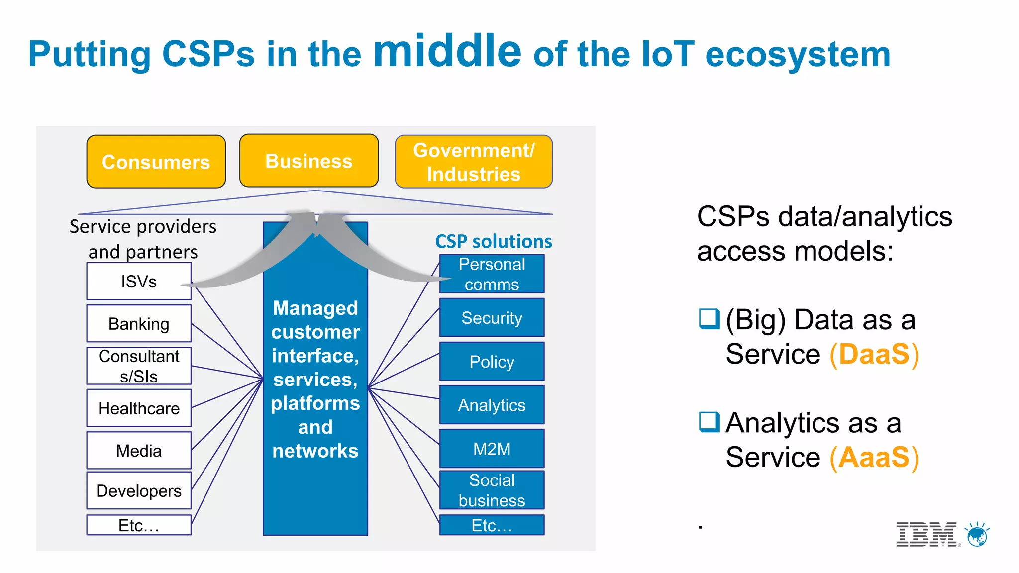 Developers
ISVs
Banking
Consultant
s/SIs
Healthcare
Media
Social
business
Personal
comms
Security
Policy
Analytics
M2M
Etc… Etc…
Managed
customer
interface,
services,
platforms
and
networks
Service providers
and partners CSP solutions
Consumers Business
Government/
Industries
Putting CSPs in the middle of the IoT ecosystem
CSPs data/analytics
access models:
(Big) Data as a
Service (DaaS)
Analytics as a
Service (AaaS)
.
 