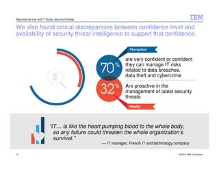 Reputational risk and IT Study: security findings


We also found critical discrepancies between confidence level and
availability of security threat intelligence to support that confidence.

                                                                  Perception


                                                                are very confident or confident
                                                                they can manage IT risks
                                                                related to data breaches,
             Have access to the latest                          data theft and cybercrime
             security threat intelligence
                                                                Are proactive in the
                                                                management of latest security
                                                                threats
                                                                  Reality




                            “IT… is like the heart pumping blood to the whole body,
                              so any failure could threaten the whole organization’s
                              survival.”
                                                    — IT manager, French IT and technology company

10                                                                                          © 2012 IBM Corporation
 