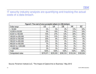 IT security industry analysts are quantifying and tracking the actual
costs of a data breach.




     Source: Ponemon Institute LLC, “The Impact of Cybercrime on Business,” May 2012

12                                                                                     © 2012 IBM Corporation
 