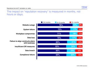 Reputational risk and IT: perception vs. reality


The impact on “reputation recovery” is measured in months, not
hours or days.

                                                     0-6 months    6-12 months   12+ months
                               Website outage                        78%           14%        8%

                                 System failure                     72%            17% 10%

                  Workplace compromise                             71%            18%       11%

                                         Data loss                 70%            17%      12%
      Failure to align continuity plans
                         with business                            65%            21%       13%

                Insufficient DR measures                          63%            24%       12%

                                    Data breach                   65%            19%      16%

                          Compliance failure                      64%            22%       14%




                                                                                         © 2012 IBM Corporation
 
