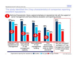 Reputational risk and IT: what you can do now


The study identified the 5 key characteristics of companies reporting
excellent reputations.

    1    Defining Characteristic: Have a special emphasis on reputational risk with the support of
          senior management and have effective escalation and reporting process

        83%81%                   84%                                                        83%
                                                       78%
                                                                                                 71%
                    64%                 63%
                                                          59%           58%

                                                                                                     42%
                                                                             38%
           2                                                   36%
                                                                                33%
                                      3         28%
                                                          4
                                                                           5
    Integrate IT into            Have strong/         Have adequate      Very                Are very confident/
    reputational risk             very strong             IT risk    strenuously             confident in IT risk
      management                    IT risk            management require supply            management related
                                 management              funding    chain to match          to data breach/data
                                   capacity                           standards
                                                                                                    theft
7          Organizations reporting their reputation as:   Excellent   Very good   Average or worse     © 2012 IBM Corporation
 