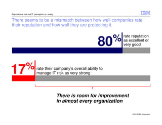 Reputational risk and IT: perception vs. reality


There seems to be a mismatch between how well companies rate
their reputation and how well they are protecting it.



                                                                   80%       rate reputation
                                                                             as excellent or
                                                                             very good




17% rate their company’s overall ability to
                            manage IT risk as very strong




                                                   There is room for improvement
                                                   in almost every organization

                                                                                   © 2012 IBM Corporation
 