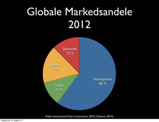 Globale Markedsandele
2012
Stationær
12%
Bærbar
17%
Tablet
11%
Smartphone
60%
Kilde: International Data Corporation (IDC) (Februar 2013)
fredag den 30. august 13
 