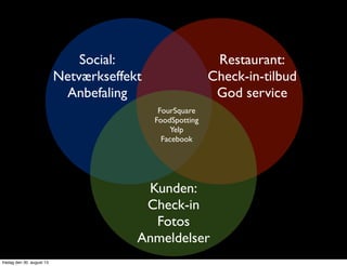FourSquare
FoodSpotting
Yelp
Facebook
Restaurant:
Check-in-tilbud
God service
Social:
Netværkseffekt
Anbefaling
Kunden:
Check-in
Fotos
Anmeldelser
fredag den 30. august 13
 