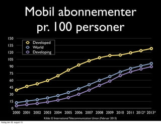 Mobil abonnementer
pr. 100 personer
0
15
30
45
60
75
90
105
120
135
150
2000 2001 2002 2003 2004 2005 2006 2007 2008 2009 2010 2011 2012* 2013*
Developed
World
Developing
Kilde: © International Telecommunication Union (Februar 2013)
fredag den 30. august 13
 