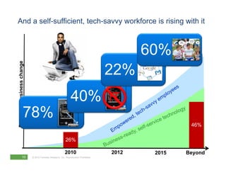 And a self-sufficient, tech-savvy workforce is rising with it



                                                                                             60%
           usiness change




                                                                                      22%
                   c




                                                                40% IT
  gree of bu




                   78%
Deg




                                                                                                      46%

                                                           26%

                                                          2010                        2012    2015   Beyond
              10            © 2010 Forrester Research, Inc. Reproduction Prohibited
 