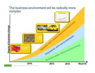 The business environment will be radically more
                  complex
           usiness change
                   c




                                                                              1B
  gree of bu




                                            $28T
Deg




                                                          2010                        2012   2015   Beyond
                  11        © 2010 Forrester Research, Inc. Reproduction Prohibited
 