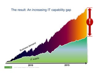 The result: An increasing IT capability gap




                                   2010                        2015
13   © 2010 Forrester Research, Inc. Reproduction Prohibited
 