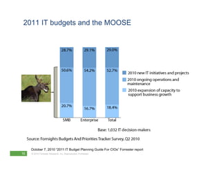 2011 IT budgets and the MOOSE




     October 7, 2010 “2011 IT Budget Planning Guide For CIOs” Forrester report
16   © 2010 Forrester Research, Inc. Reproduction Prohibited
 