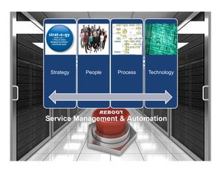 Strategy
                             gy                          People
                                                            p     Process   Technology
                                                                                    gy




                  Service Management & Automation



23   © 2011 Forrester Research, Inc. Reproduction Prohibited
 