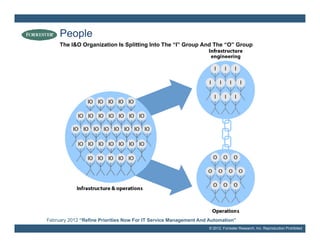 People
     The I&O Organization Is Splitting Into The “I” Group And The “O” Group
                                                 I                 O




February 2012 “Refine Priorities Now For IT Service Management And Automation”
                                                                  © 2012, Forrester Research, Inc. Reproduction Prohibited
 