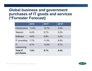Global business and government
    purchases of IT goods and services
         h       f      d   d     i
    (*Forrester Forecast)
                                                      2010                 2011*   2012*
                    Infrastructure 11.6%                                   10.7%   5.5%
                    Telecom                           6.4%                 5.7%    3.0%
                    Software                          6.6%                 9.8%    5.4%
                    IT consulting
                            lti                       7.7%
                                                      7 7%                 11.0%
                                                                           11 0%   6.0%
                                                                                   6 0%
                    IT                                6.7%                 10.6%   6.7%
                    outsourcing
                    Total IT                          7.8%                 9.7%    5.4%
                    purchases



5   Entire contents © 2010 Forrester Research, Inc. All rights reserved.
 