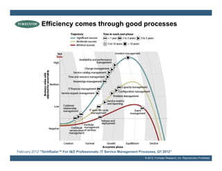 Efficiency comes through good processes




February 2012 “TechRadar™ For I&O Professionals: IT Service Management Processes, Q1 2012”
                                                                          © 2012, Forrester Research, Inc. Reproduction Prohibited
 