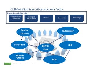 Collaboration is a critical success factor
Areas for collaboration
      Guardrails and                     Synergies
       Guidelines                                                   Process         Experience         Knowledge
                                        across areas




                           Service                                                       Outsourcer
                          Delivery




           Consultant                                                                            CIO
                                                                   Service
                                                                    Desk
                                                                    D k

                Other IT
                Groups
                                                                              LOB
 57      © 2010 Forrester Research, Inc. Reproduction Prohibited
 